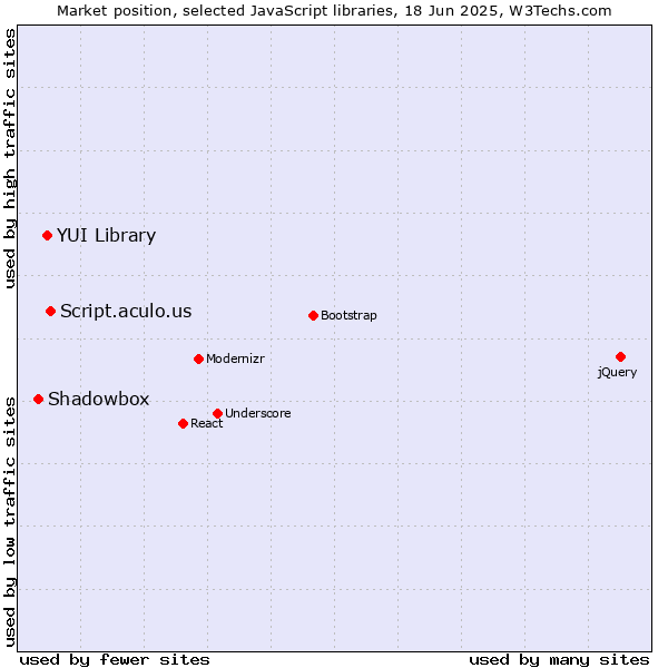 Market position of Script.aculo.us vs. YUI Library vs. Shadowbox