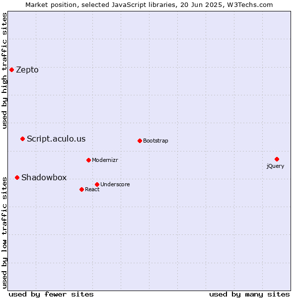 Market position of Script.aculo.us vs. Shadowbox vs. Zepto
