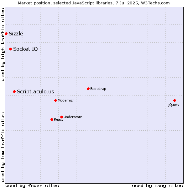 Market position of Script.aculo.us vs. Socket.IO vs. Sizzle