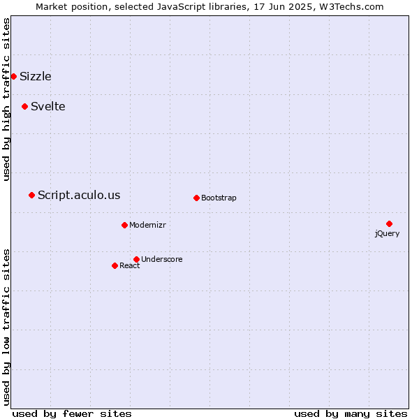 Market position of Script.aculo.us vs. Svelte vs. Sizzle