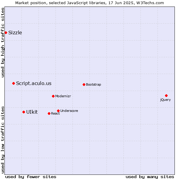 Market position of UIkit vs. Script.aculo.us vs. Sizzle