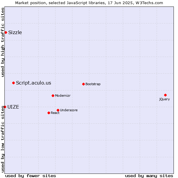 Market position of Script.aculo.us vs. Sizzle vs. UIZE