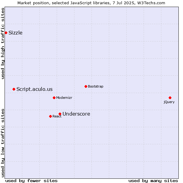 Market position of Underscore vs. Script.aculo.us vs. Sizzle