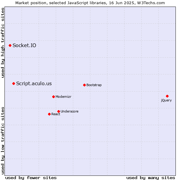 Market position of Script.aculo.us vs. Socket.IO