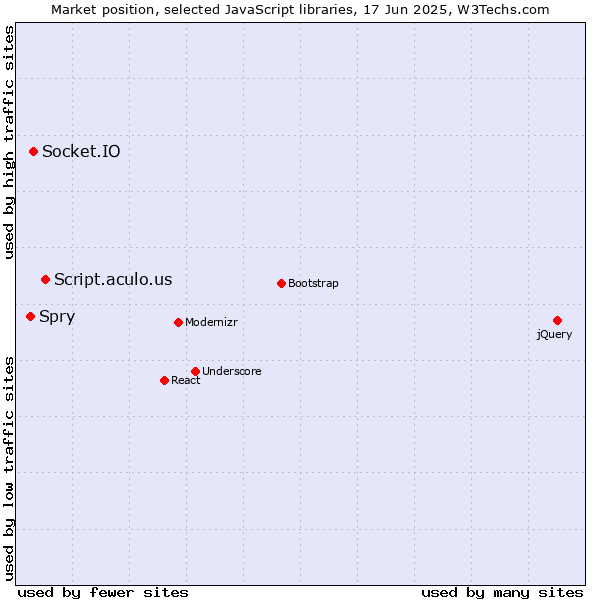 Market position of Script.aculo.us vs. Socket.IO vs. Spry