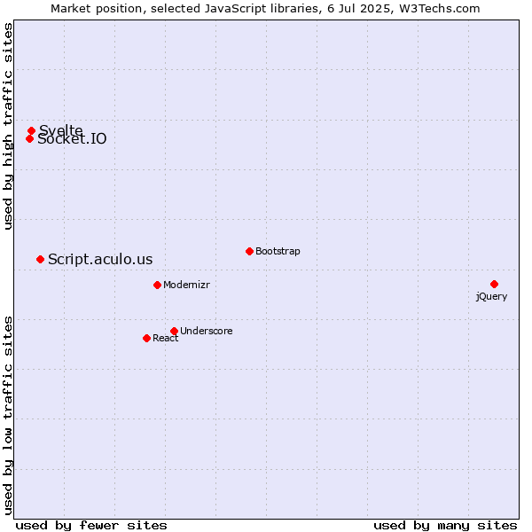 Market position of Script.aculo.us vs. Svelte vs. Socket.IO