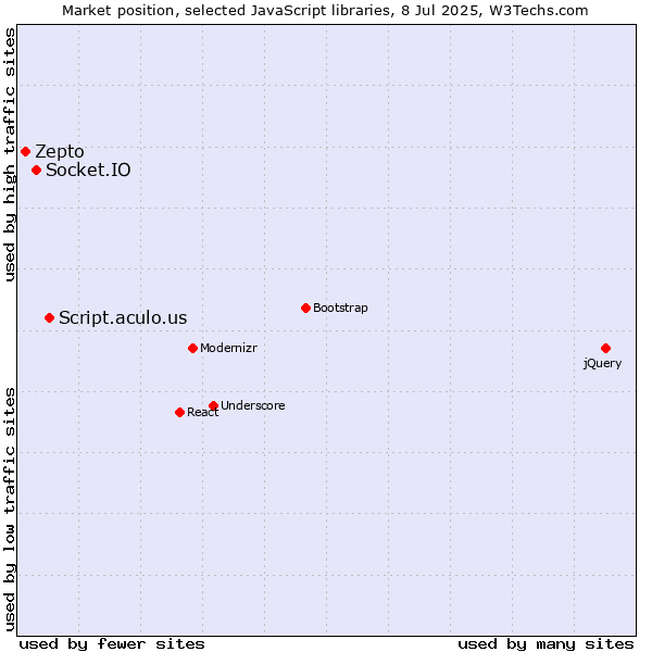 Market position of Script.aculo.us vs. Socket.IO vs. Zepto