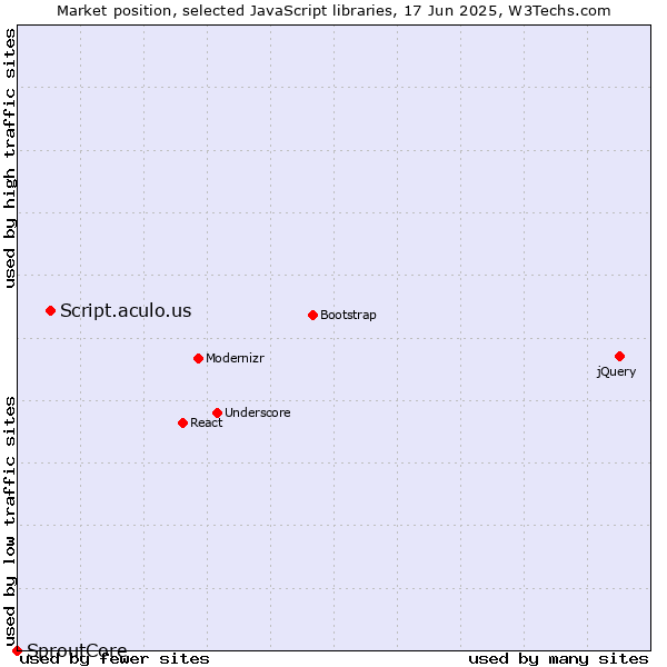 Market position of Script.aculo.us vs. SproutCore