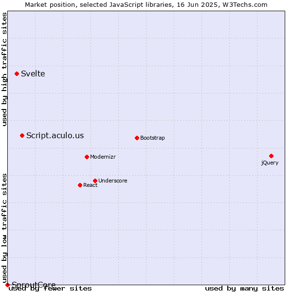 Market position of Script.aculo.us vs. Svelte vs. SproutCore