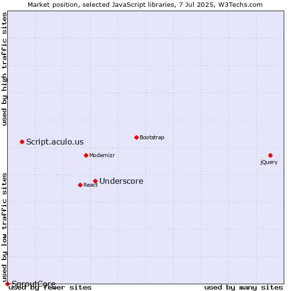 Market position of Underscore vs. Script.aculo.us vs. SproutCore