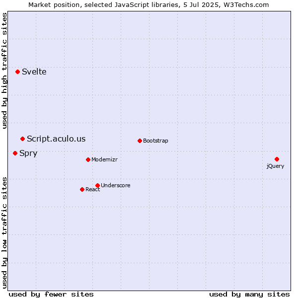 Market position of Script.aculo.us vs. Svelte vs. Spry
