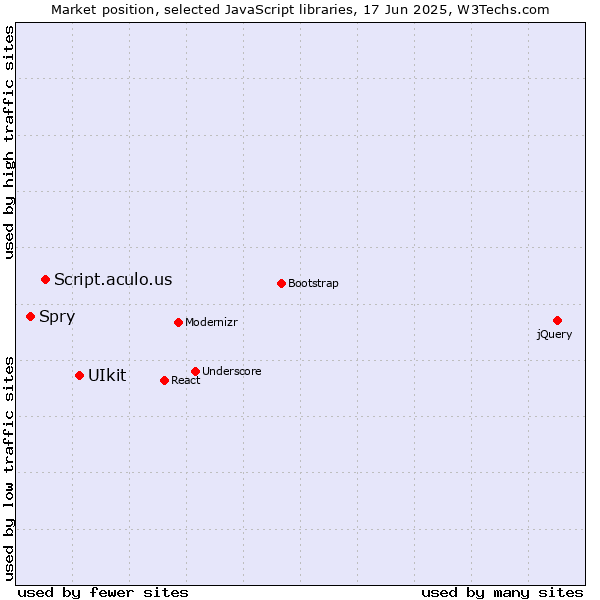 Market position of UIkit vs. Script.aculo.us vs. Spry
