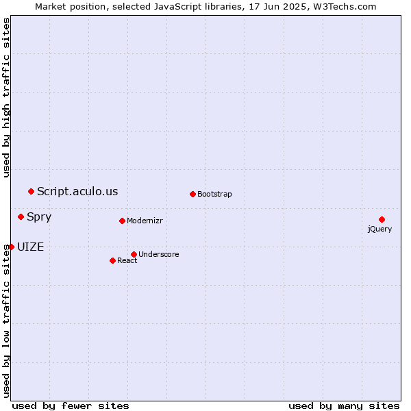Market position of Script.aculo.us vs. Spry vs. UIZE