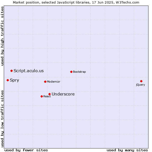 Market position of Underscore vs. Script.aculo.us vs. Spry