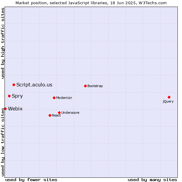 Market position of Script.aculo.us vs. Spry vs. Webix