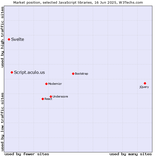 Market position of Script.aculo.us vs. Svelte