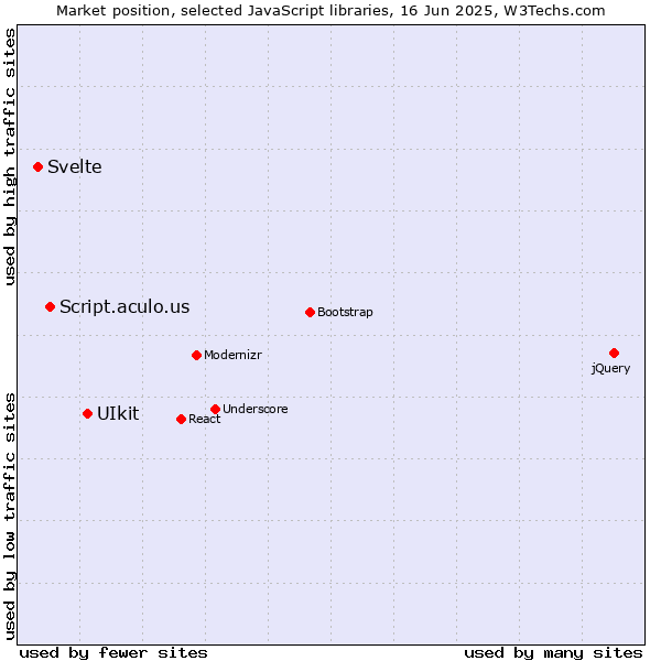 Market position of UIkit vs. Script.aculo.us vs. Svelte