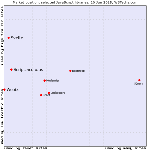 Market position of Script.aculo.us vs. Svelte vs. Webix