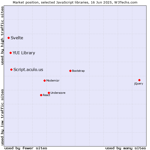 Market position of Script.aculo.us vs. YUI Library vs. Svelte