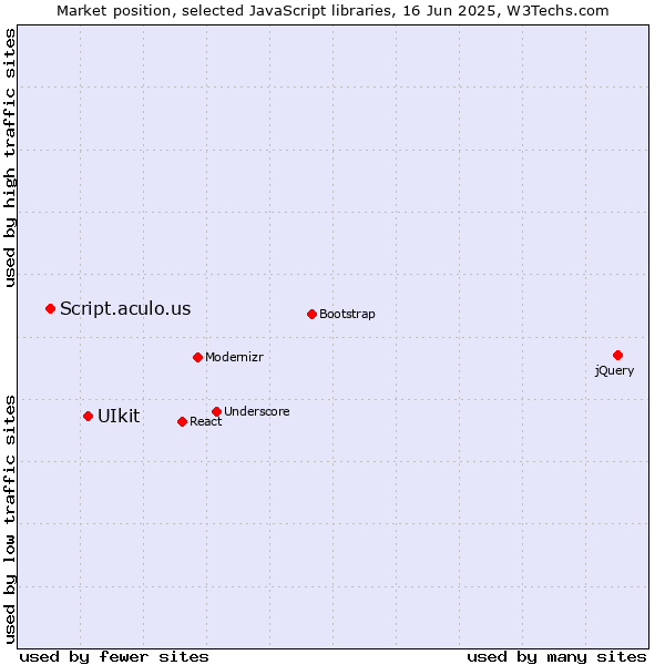 Market position of UIkit vs. Script.aculo.us