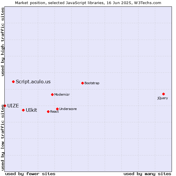 Market position of UIkit vs. Script.aculo.us vs. UIZE