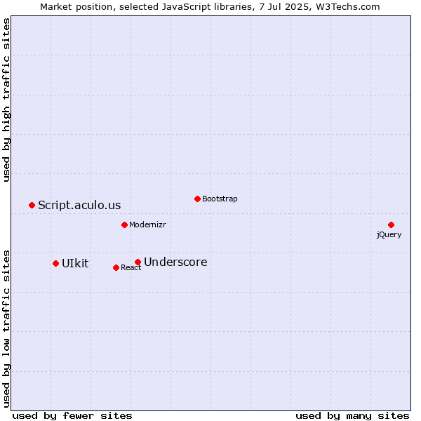 Market position of Underscore vs. UIkit vs. Script.aculo.us