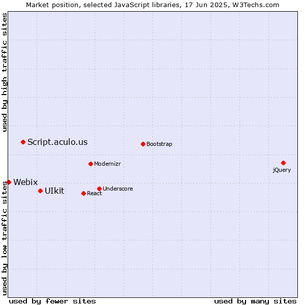 Market position of UIkit vs. Script.aculo.us vs. Webix