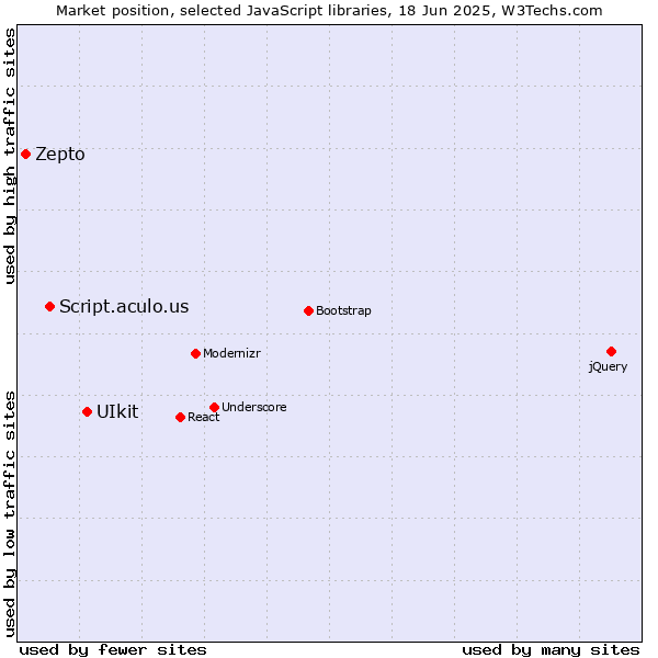 Market position of UIkit vs. Script.aculo.us vs. Zepto