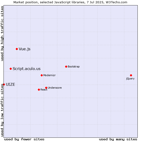 Market position of Vue.js vs. Script.aculo.us vs. UIZE