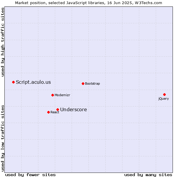 Market position of Underscore vs. Script.aculo.us