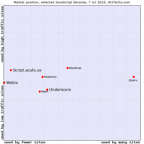 Market position of Underscore vs. Script.aculo.us vs. Webix