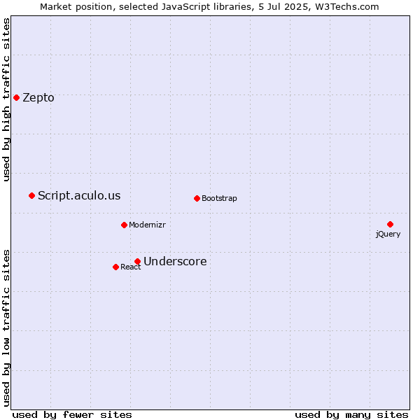 Market position of Underscore vs. Script.aculo.us vs. Zepto