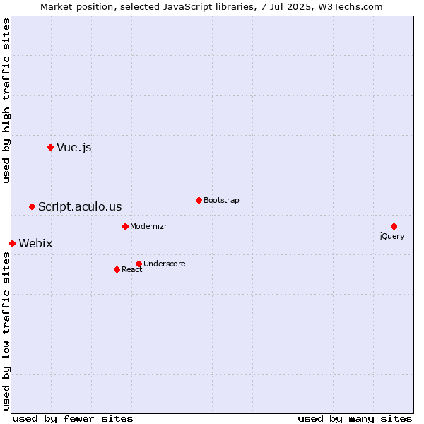 Market position of Vue.js vs. Script.aculo.us vs. Webix