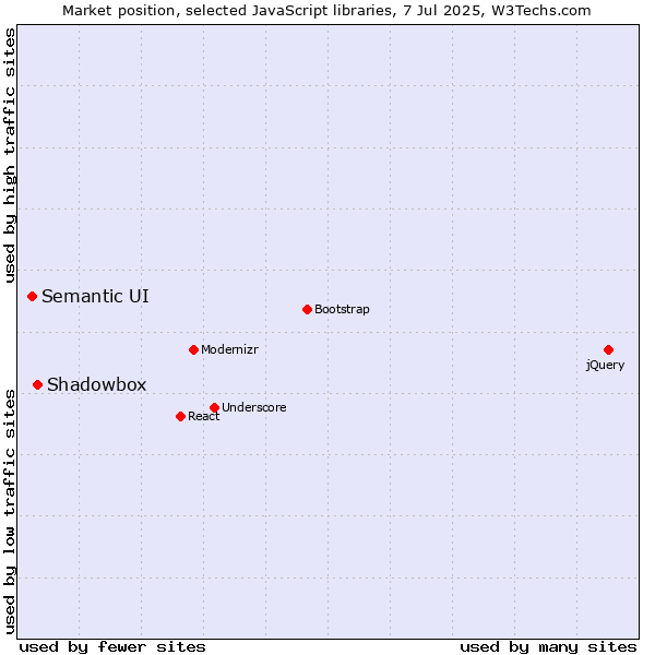 Market position of Shadowbox vs. Semantic UI