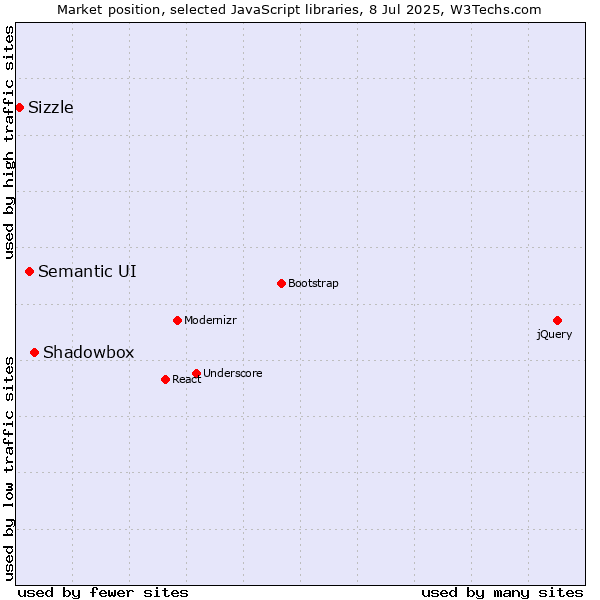 Market position of Shadowbox vs. Semantic UI vs. Sizzle