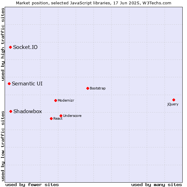 Market position of Shadowbox vs. Socket.IO vs. Semantic UI