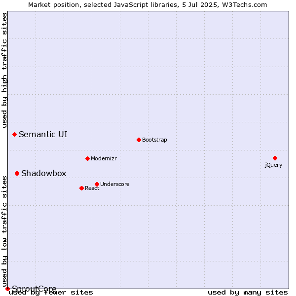 Market position of Shadowbox vs. Semantic UI vs. SproutCore