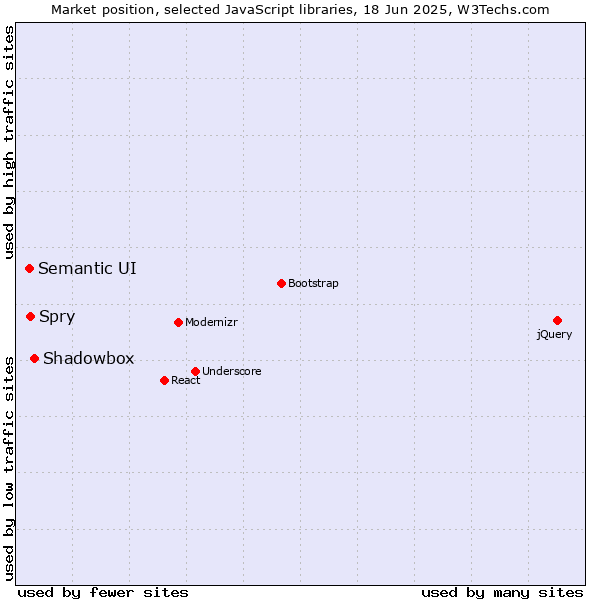 Market position of Shadowbox vs. Spry vs. Semantic UI