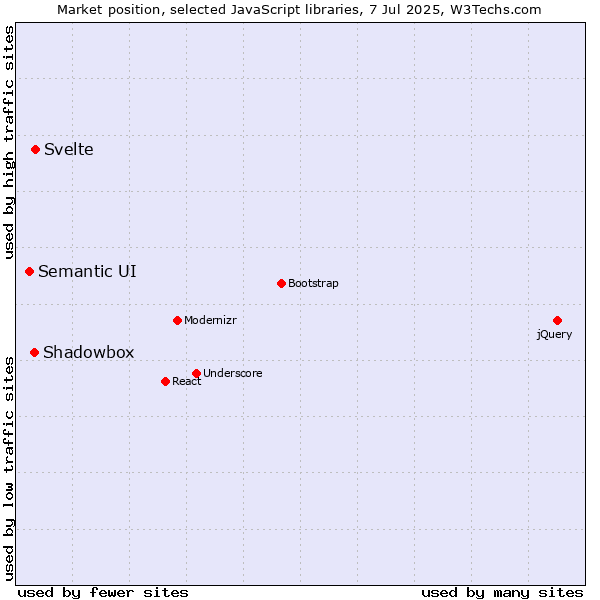 Market position of Svelte vs. Shadowbox vs. Semantic UI