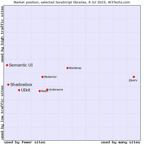 Market position of UIkit vs. Shadowbox vs. Semantic UI