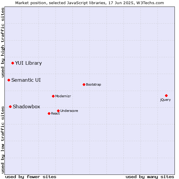 Market position of YUI Library vs. Shadowbox vs. Semantic UI