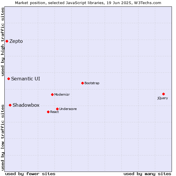 Market position of Shadowbox vs. Semantic UI vs. Zepto