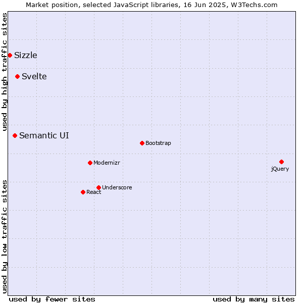 Market position of Svelte vs. Semantic UI vs. Sizzle
