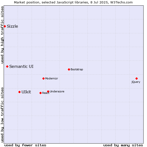 Market position of UIkit vs. Semantic UI vs. Sizzle