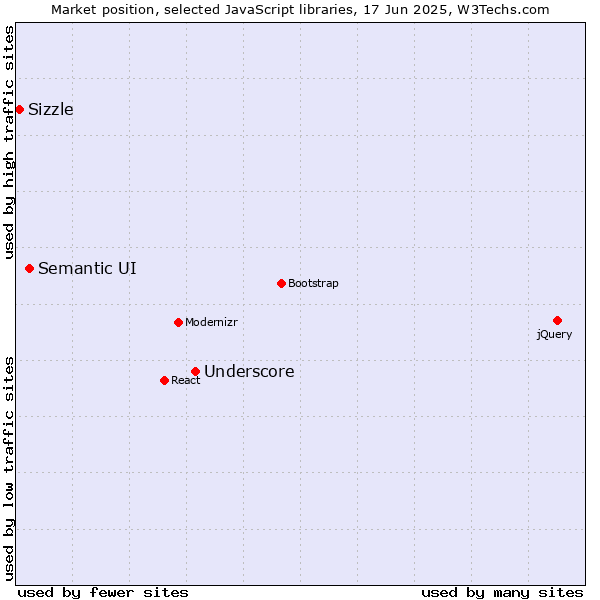 Market position of Underscore vs. Semantic UI vs. Sizzle
