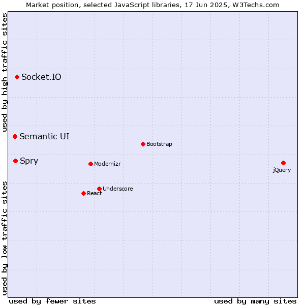 Market position of Socket.IO vs. Spry vs. Semantic UI
