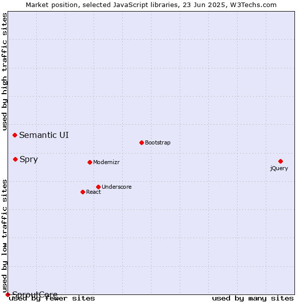 Market position of Spry vs. Semantic UI vs. SproutCore
