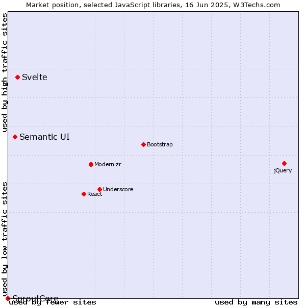 Market position of Svelte vs. Semantic UI vs. SproutCore