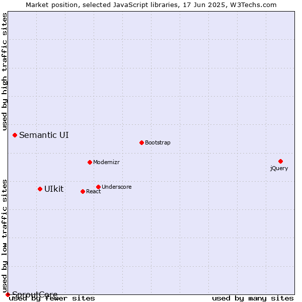 Market position of UIkit vs. Semantic UI vs. SproutCore
