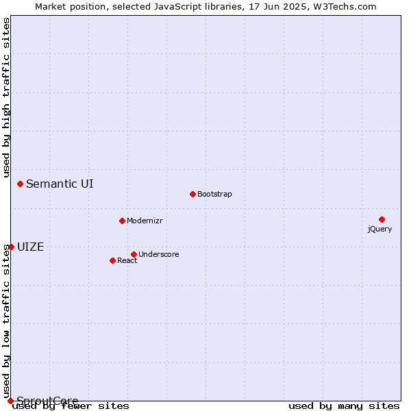 Market position of Semantic UI vs. UIZE vs. SproutCore